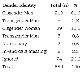 Gender identity of confirmed and probable MPX cases, 22nd to 52nd epidemiological week, Rio Grande do Sul, 2022.