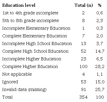 Education level of confirmed and probable MPX cases, 22nd to 52nd epidemiological week, Rio Grande do Sul, 2022.