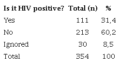 HIV serology of confirmed and probable MPX cases, 22nd to 52nd epidemiological week, 2022.
