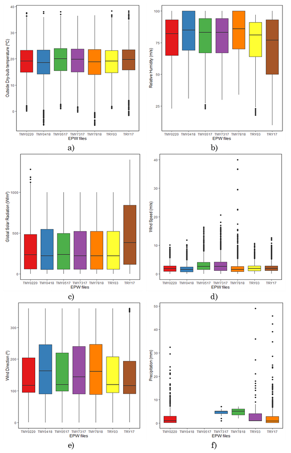 Boxplots of the climatic parameters by weather file. a) temperature; b) relative humidity; c) global solar radiation; d) wind speed; e) wind direction; f) rainfall.
