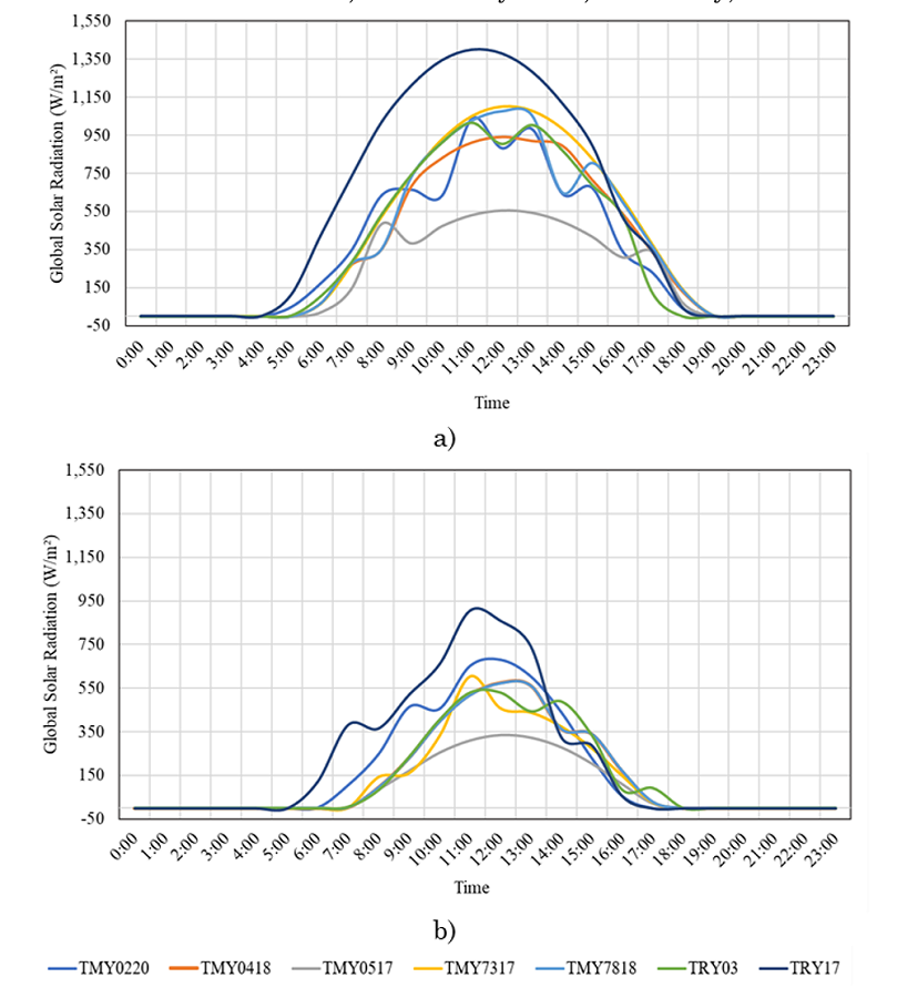 Global solar radiation for a) summer day and b) winter day, for each weather file.
