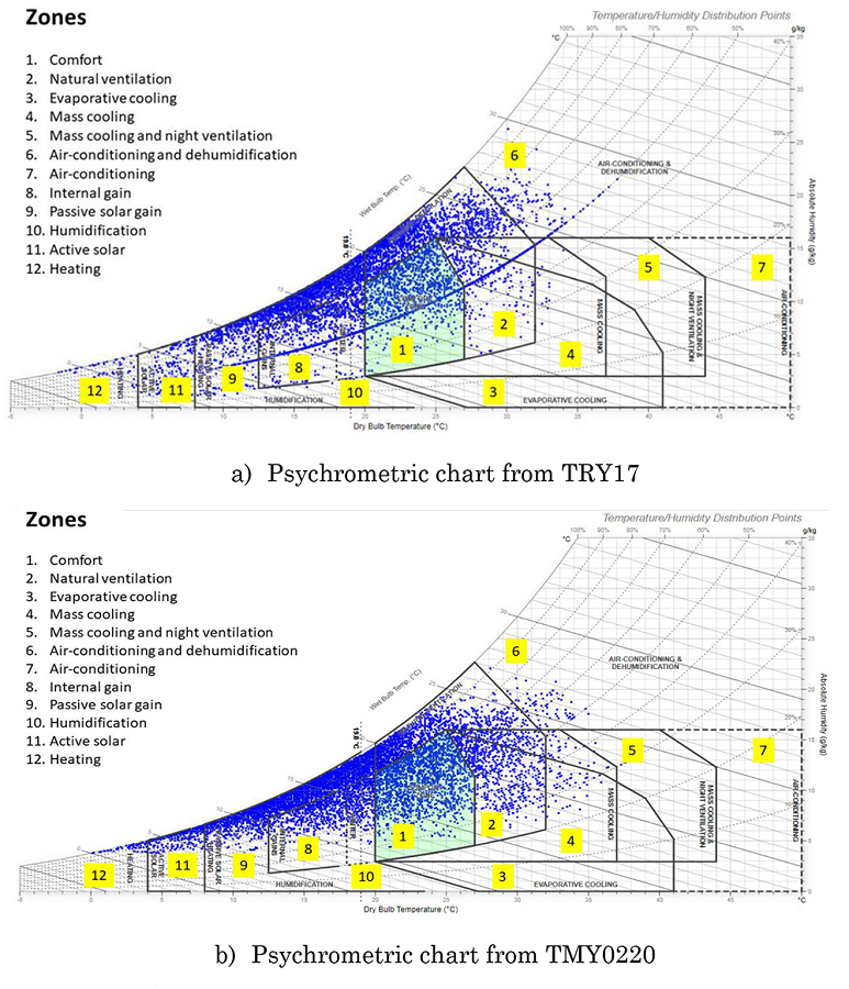 Psychrometric charts from TRY17 and TMY0220