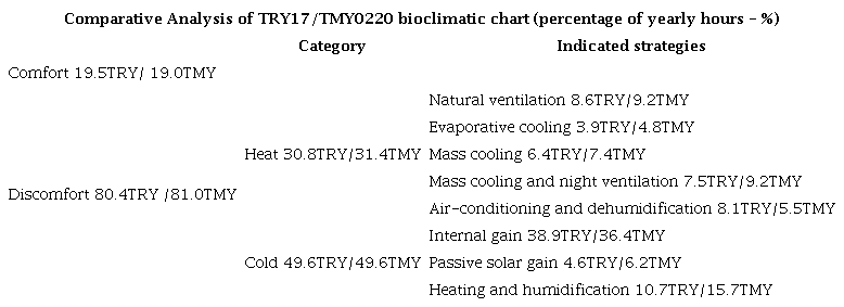 Comfort and Discomfort indexes for TMY0220 and TRY17 weather files.