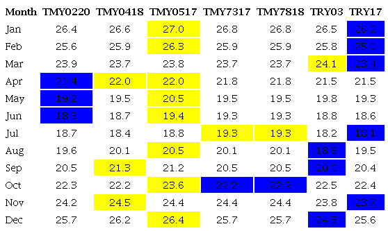 Monthly average operative temperatures.