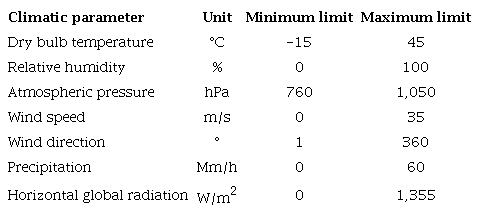 Range test parameters.