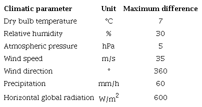 Step test parameters.