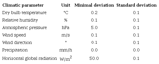 Persistence test parameters.