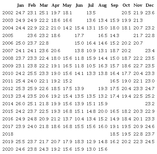 Monthly average dry-bulb temperatures from 2002 to 2020