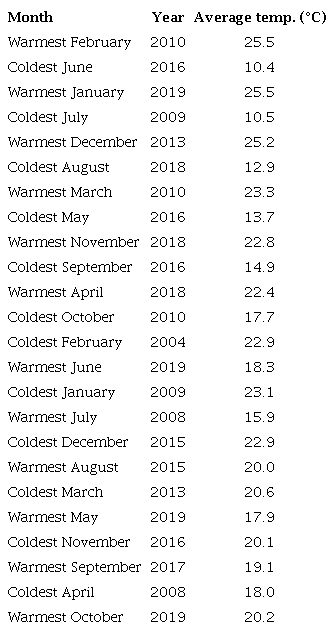 Month classification in order of importance for TRY composition