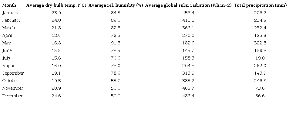 TRY17 monthly weather data.