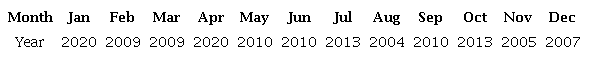 Years for TMY2 composition