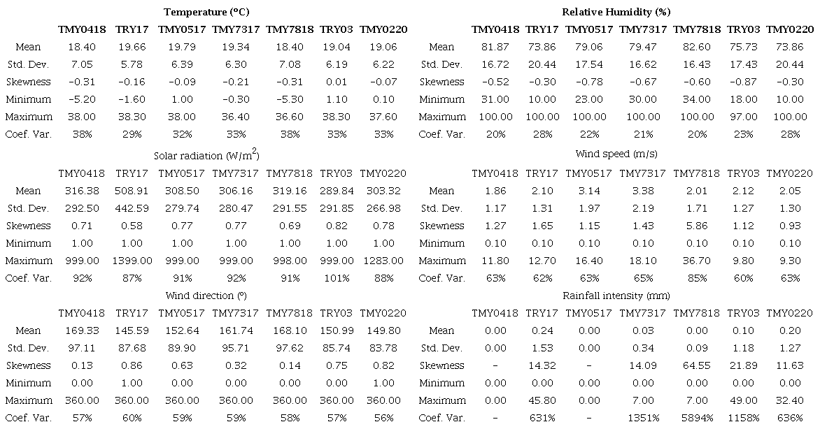 Descriptive statistics of temperature, relative humidity, global solar radiation wind speed, wind direction and rainfall intensity.
