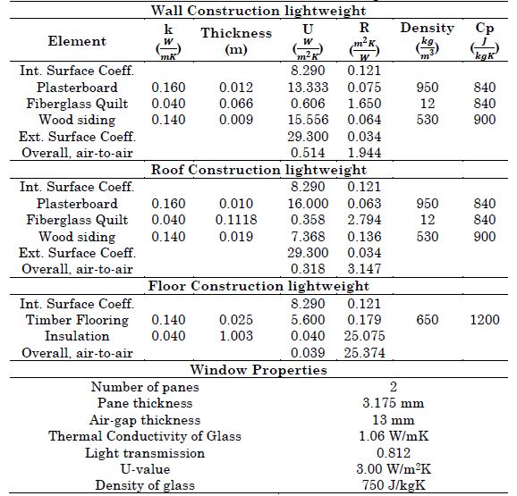Thermal characteristics of the building materials.