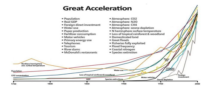 The "Great Acceleration" of consumption that is stressing the earth's natural systems