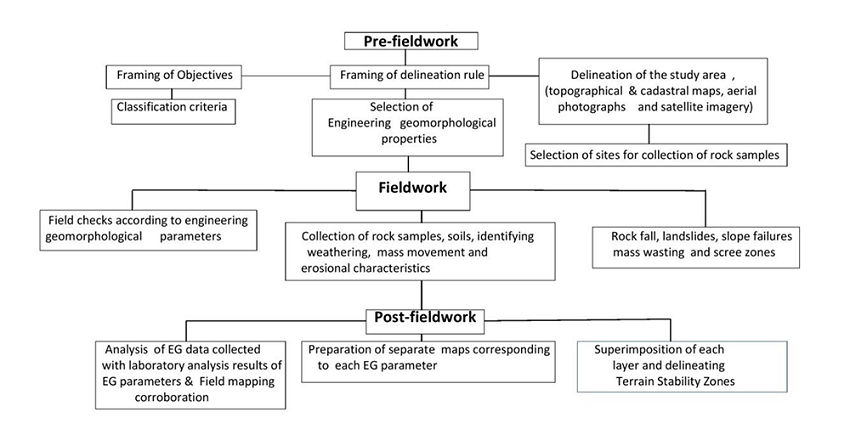The methodology for carrying out an Engineering Geomorphological Analysis to prepare Terrain Stability Zones