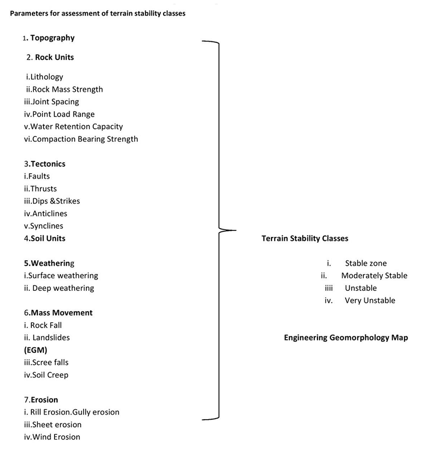 Engineering Geomorphological Planning Units