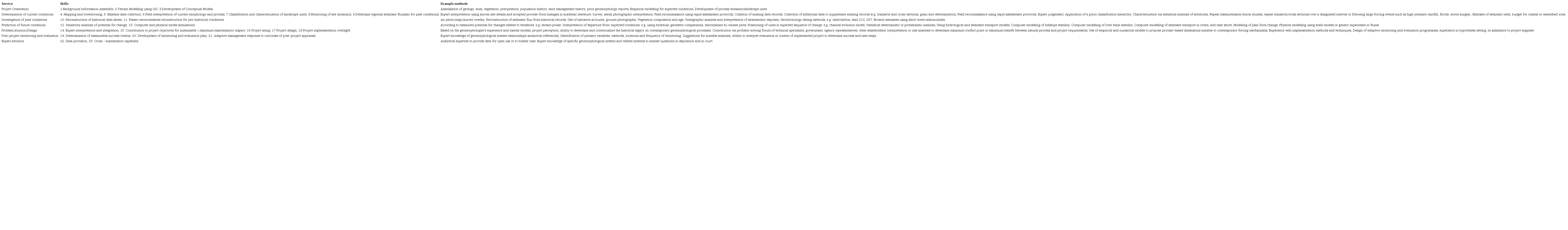 Core skills and techniques required by the early 21st century applied geomorphologist