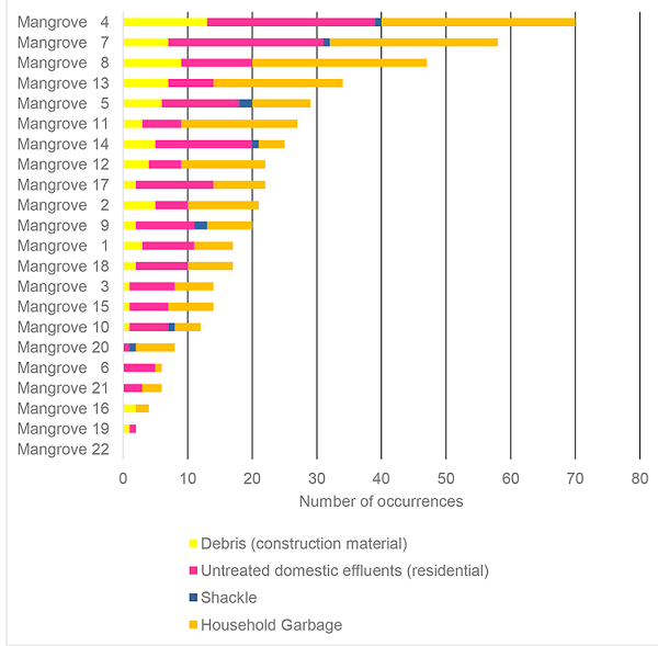 Number of anthropization points mapped by class and mangrove.