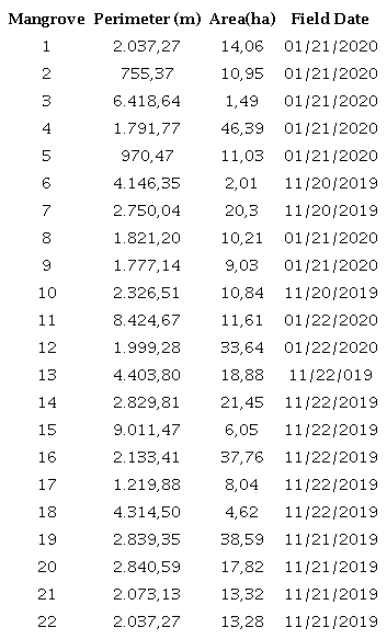 Nomenclature attributed to the mangrove forests.