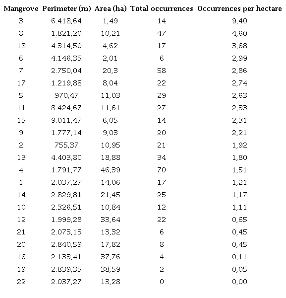 Relationship of the number of occurrences per hectare.