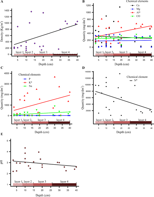Linear regression results of the chemical variations of the cave in Caraa Mountains, MG, Brazil. Chemical elements with similar scale variation were grouped in the same plot, whereby the elements that vary significantly with depth are represented with an asterisk in the legend. The average depth of each layer is represented following the x-axis.