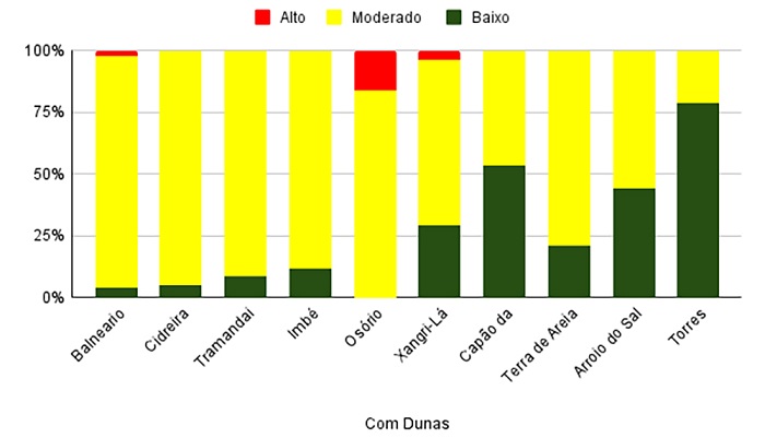 Resultados individuais dos municpios do Litoral Norte (RS) sobre o risco de exposio relativa  eroso e inundao (com dunas) (em %).