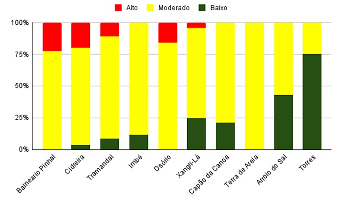 Resultados individuais dos municpios do Litoral Norte (RS) sobre o risco de exposio relativa  eroso e inundao (sem dunas) (em %).
