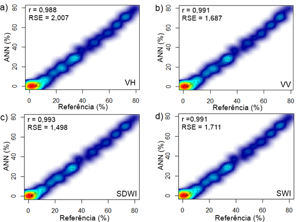 Grficos de disperso da proporo de rea classificada como gua em clulas de uma grade de 0,5 x 0,5 km, conforme definido pela classificao RNA para cada conjunto de dados (y-eixo) e pelos dados de referncia PlanetScope (eixo-x), compreendida integralmente na rea de estudo. A escala de cores do arco-ris ilustra a frequncia de clulas com os mesmos valores de proporo do eixo x e do eixo y.