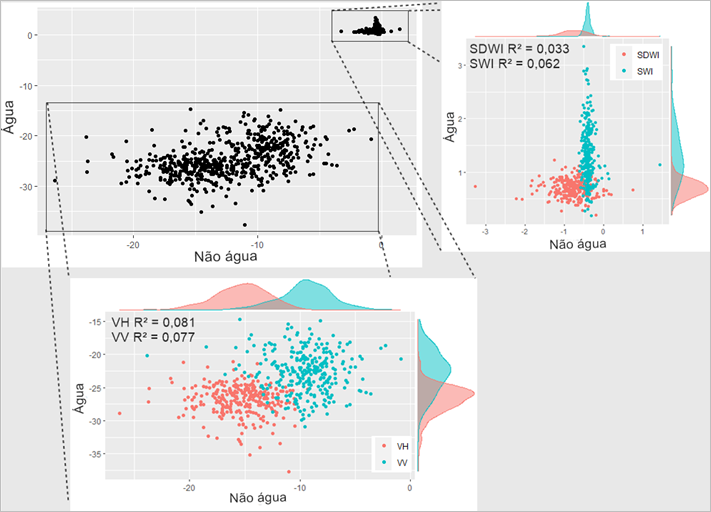 Ilustrao Scatterplot de distribuio de pixels de “gua” e “No gua” para os conjuntos VH, VV, SDWI e SWI e a fora de relao por Coeficiente de Determinao (R2).