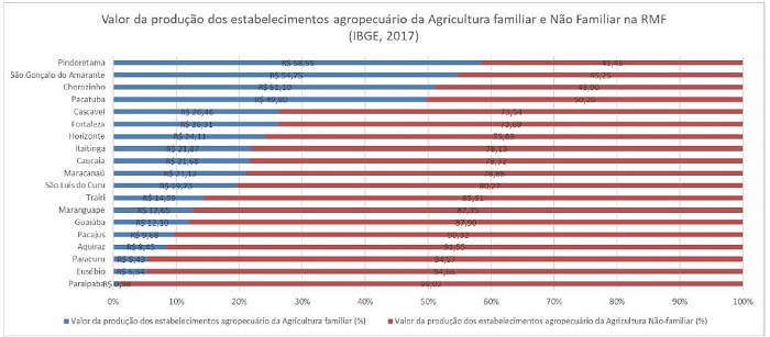 Valor da produção dos estabelecimentos agropecuários da Agricultura Familiar e Não Familiar na Região Metropolitana de Fortaleza, 2017.