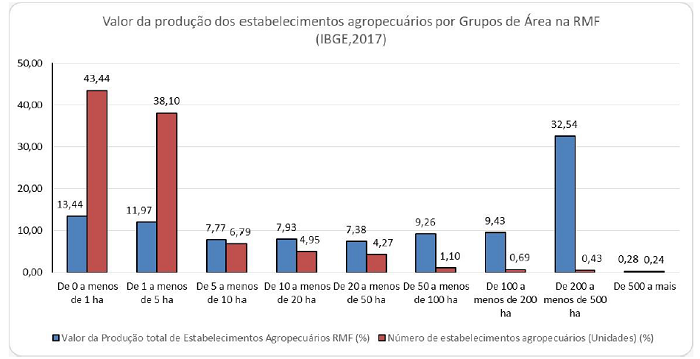 Valor da produção dos estabelecimentos agropecuários por Grupos de Área na RMF, 2017.