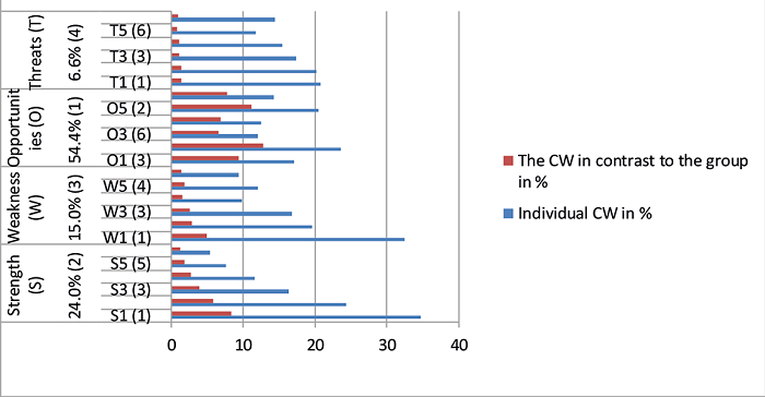 Criteria Weight Distribution