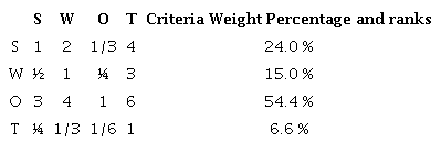 Pairwise comparison matrix