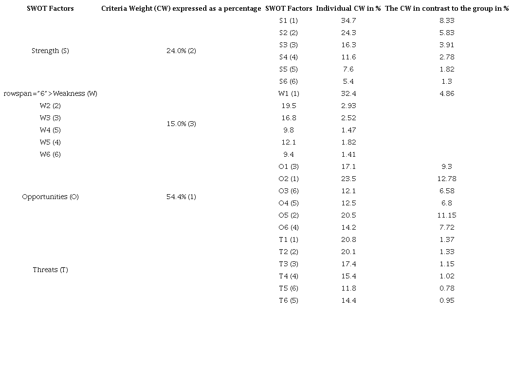 Criteria Weight Distribution