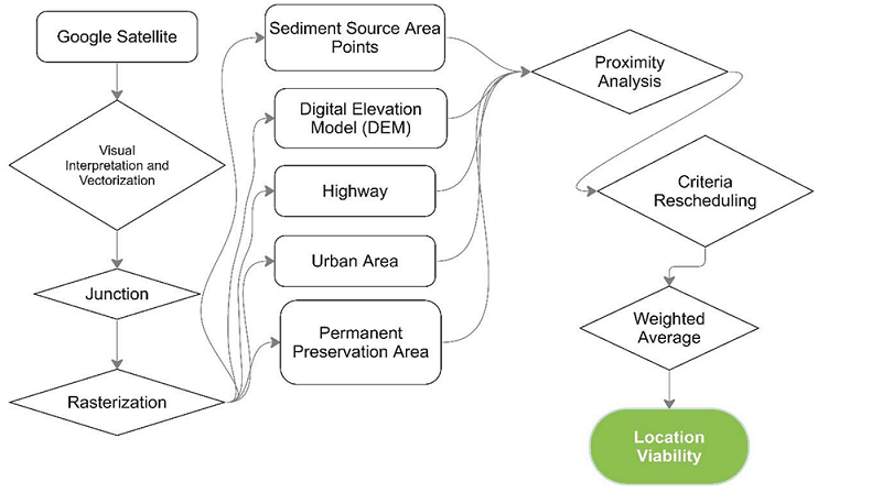 Methodological steps for calculating the sediment disposal suitability areas.
