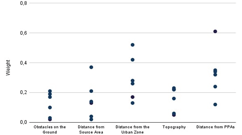 Weights assigned by consulted experts to each suitability criterion for sediment deposition.