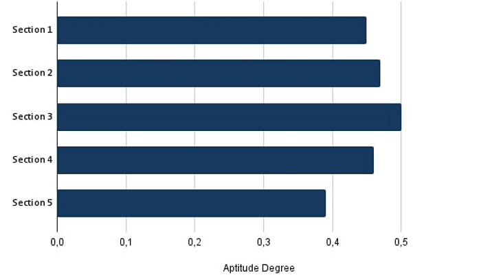 Average suitability for sediment deposition by sectors.