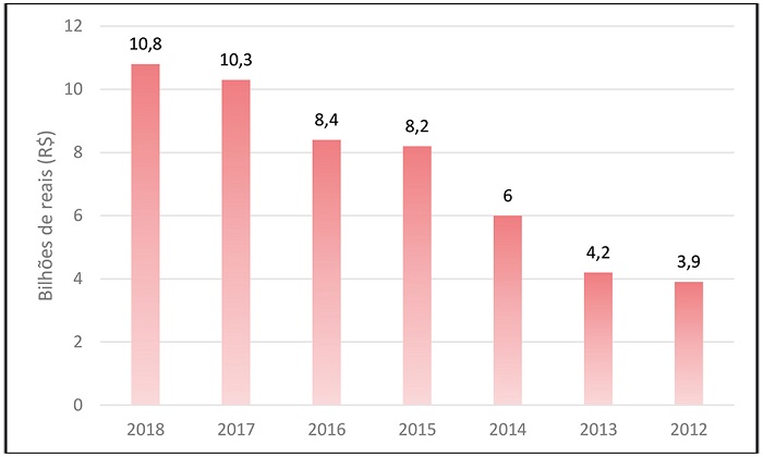 Evolu��o do investimento em marketing televisivo pelo setor farmac�utico no Brasil (2012-2018).
