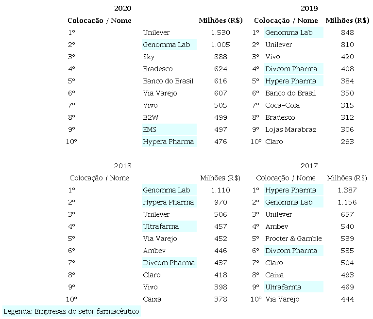 Presen�a marcante das empresas farmac�uticas no ranking dos maiores investidores em marketing televisivo no Brasil entre 2017 e 2020.