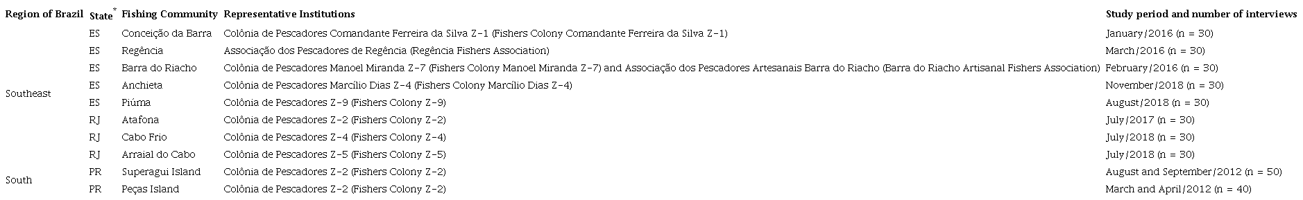 Fishing communities studied in the Southwest Atlantic Ocean and representation of the fishers interviewed. *ES - state of Espírito Santo; RJ - state of Rio de Janeiro; and PR - state of Paraná.