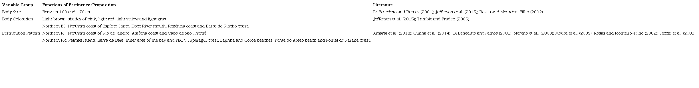 Criteria used for the identification of fishers who recognized the Franciscana dolphin as the Pontoporia blainvillei species (Gervais; D’Orbigny, 1844). * PEC - Paranaguá Estuarine Complex.