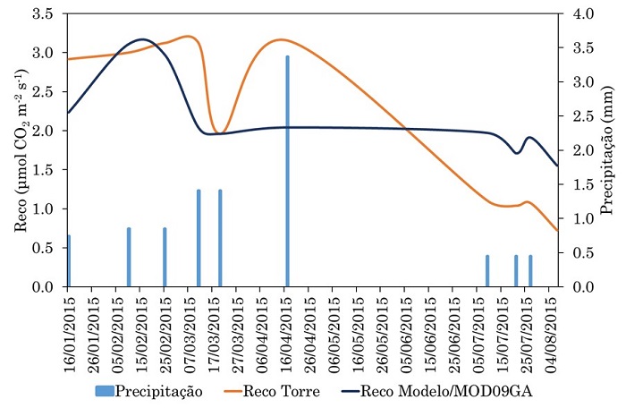 Varia��o temporal da Respira��o do Ecossistema (Reco) derivada do sistema de v�rtices turbulentos e do modelo desenvolvido aplicado aos dados do sensor MOD09GA (Modelo Desenvolvido/MOD09GA), juntamente com os registros de precipita��o pluvial