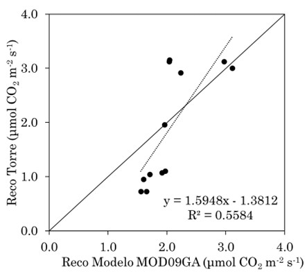 Regress�o Linear Simples entre a Respira��o do Ecossistema - Reco derivada do sistema de v�rtices turbulentos, da Reco do modelo desenvolvido/MOD09GA.