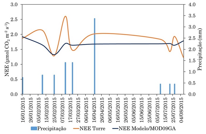 Varia��o temporal do Fluxo L�quido do ecossistema (NEE) derivada do sistema de v�rtices turbulento e do modelo desenvolvido aplicado aos dados do sensor MOD09GA (Modelo Desenvolvido/MOD09GA), juntamente com os registros de precipita��o pluvial.