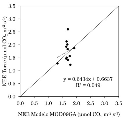 Regress�o Linear Simples entre a NEE derivada do sistema de v�rtices turbulentos, da NEE derivada do modelo desenvolvido/MOD09GA.