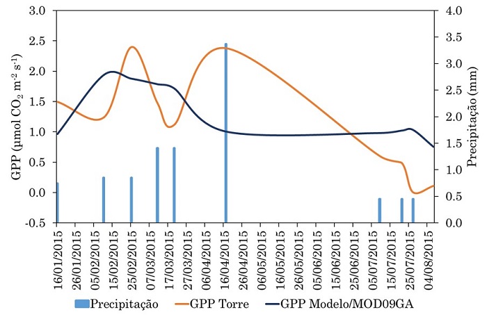 Varia��o temporal do GPP derivada do sistema de v�rtices turbulento e da Reco derivada modelo desenvolvido aplicado aos dados do sensor MOD09GA - Modelo Desenvolvido/MOD09GA e precipita��o pluvial.