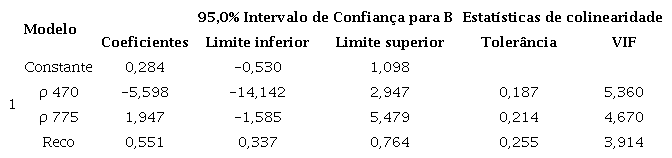 Coeficientes e indicadores de ajustamento do ρ 470, ρ 775 e Reco (μmolCO2 m-2 s-1) do modelo desenvolvido para estimar a Produtividade Prim�ria Bruta (GPP) na caatinga.