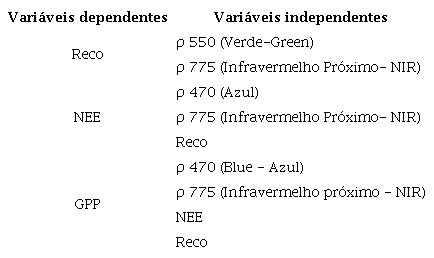 Vari�veis inclu�das no modelo para estimativa da taxa de troca de di�xido de carbono em micromoles de CO2 por metro quadrado por segundo (μmolCO2 m⁻� s⁻�)