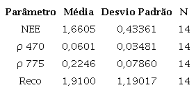 Estat�sticas descritivas dos dados do modelo NEE, provenientes das bandas espectrais ρ 470, ρ 775 e dos fluxos de Reco μmolCO2 m-2 s-1 derivados v�rtices turbulentos e da reflect�ncia medida no dossel na �rea da Caatinga preservada em Petrolina - PE, no ano de 2015