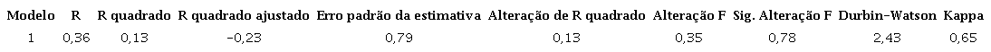 Par�metros estat�sticos da regress�o linear m�ltipla para desenvolvimento do modelo NEE (μmolCO2 m-2 s-1) derivado do m�todo de covari�ncia de v�rtices turbulentos para uma �rea de caatinga preservada em Petrolina - PE